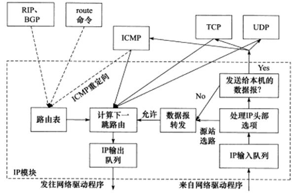 IP模块基本工作流程
